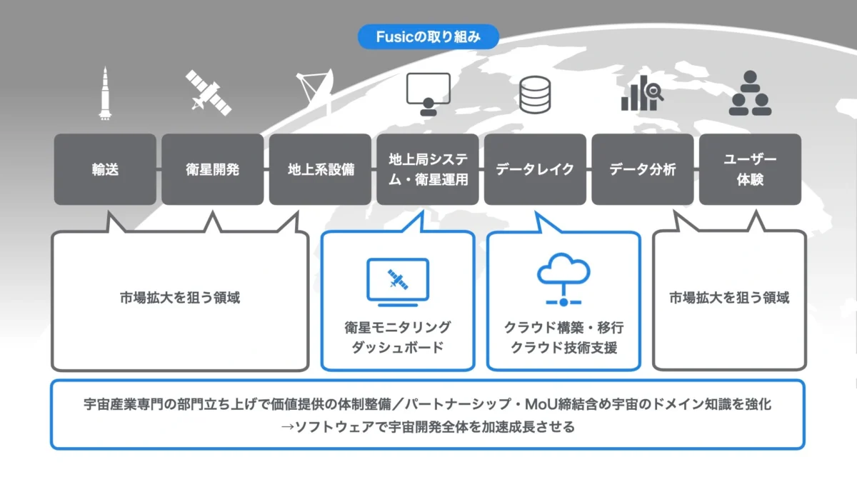 Fusicの取り組みを説明している図解