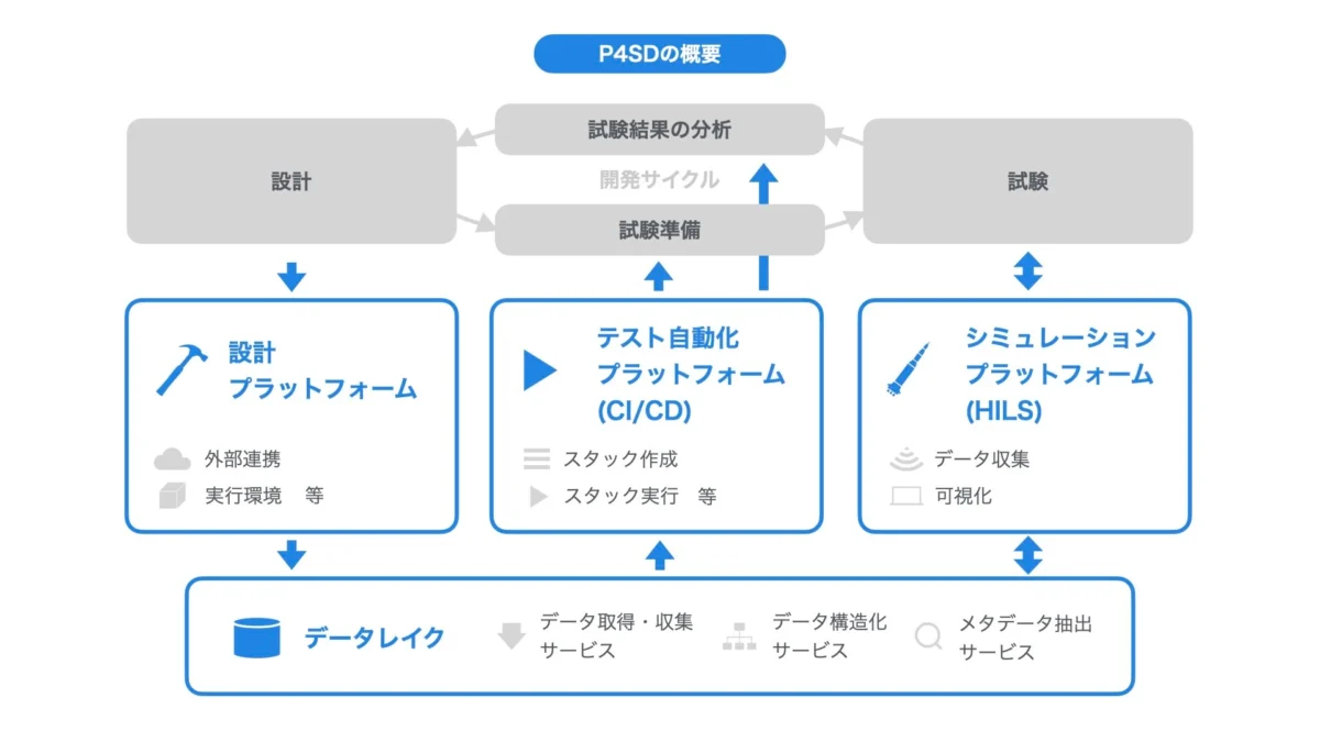 P4SDの概要を説明している図解
