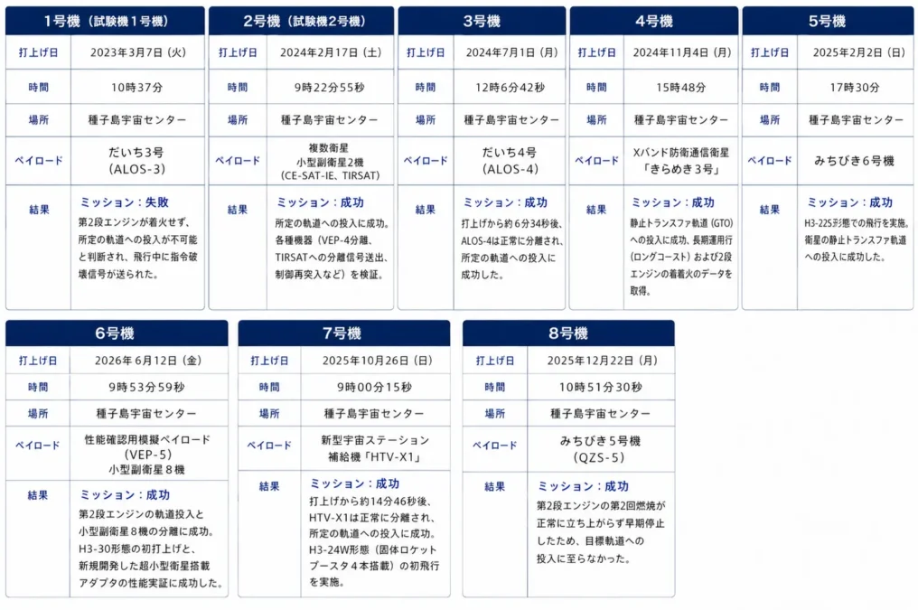 H3ロケットの打上げ実績