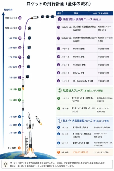 H3ロケット6号機の飛行計画