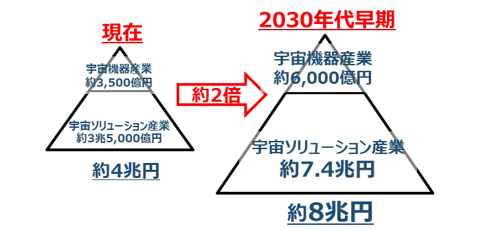 日本における宇宙産業の市場規模拡大予測