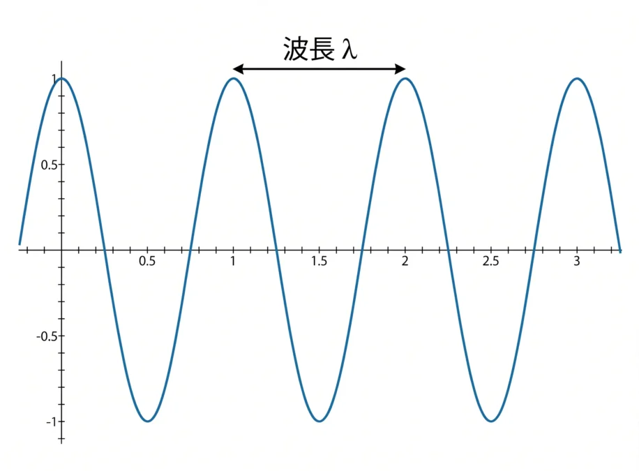 波長の模式図