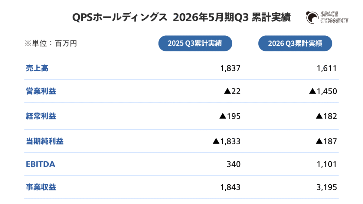 QPSホールディングスの決算内容（2026年5月期Q3）