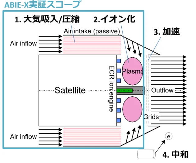 ABIEのコンセプト全体像とABIE-Xの実証スコープ