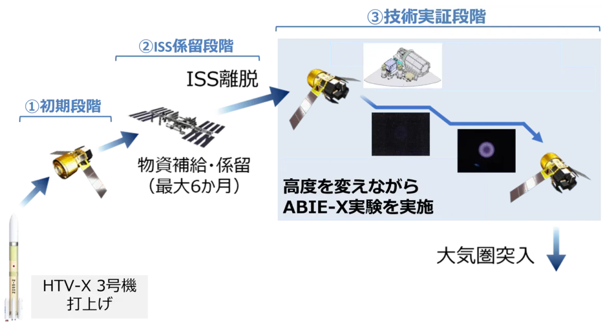 ABIE-Xの運用シナリオ