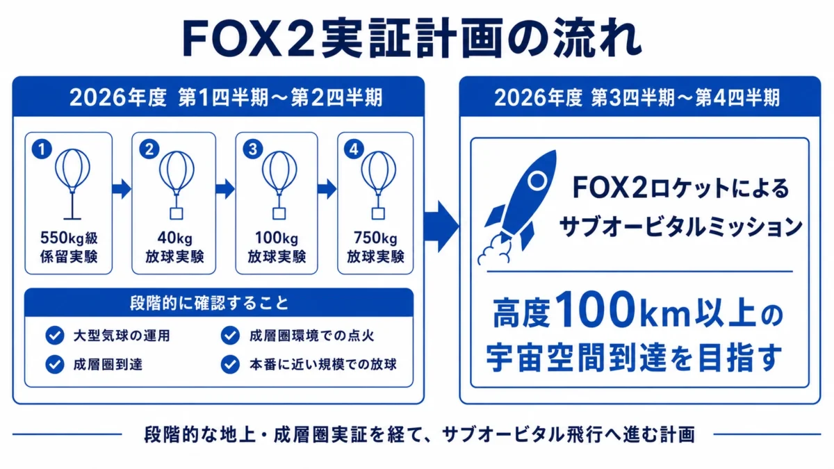 図:FOX2実証計画の流れ
