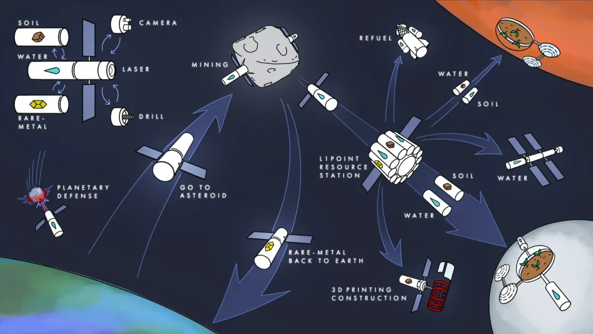 小惑星資源を活用した宇宙経済圏のイメージ