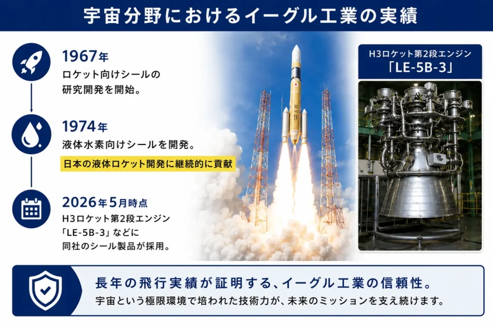 宇宙分野におけるイーグル工業の変遷