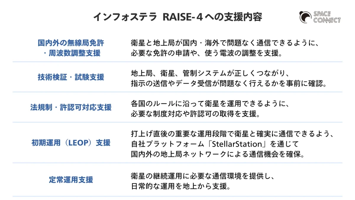 インフォステラがRAISE-4に提供した支援内容