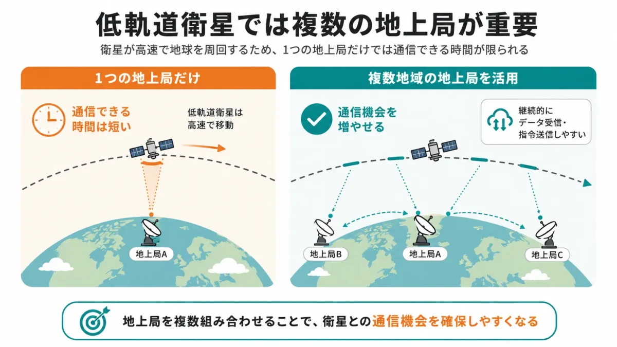 低軌道衛星と地上局における通信