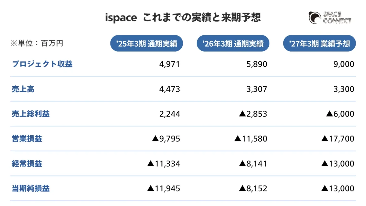 ispace 2026年3月期通期決算
