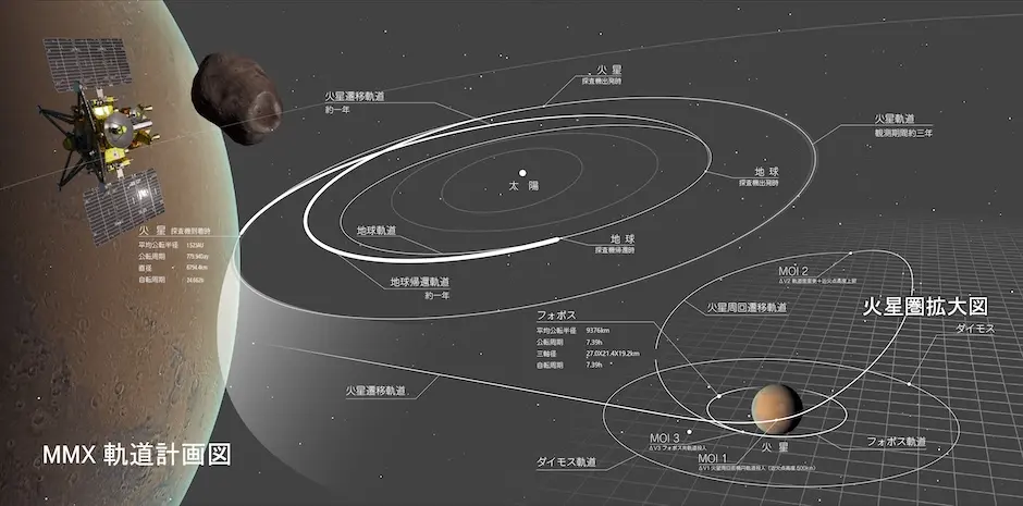 MMX軌道計画図