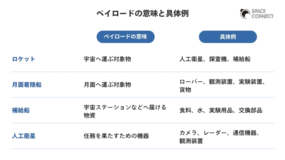 ペイロードの意味と具体例 