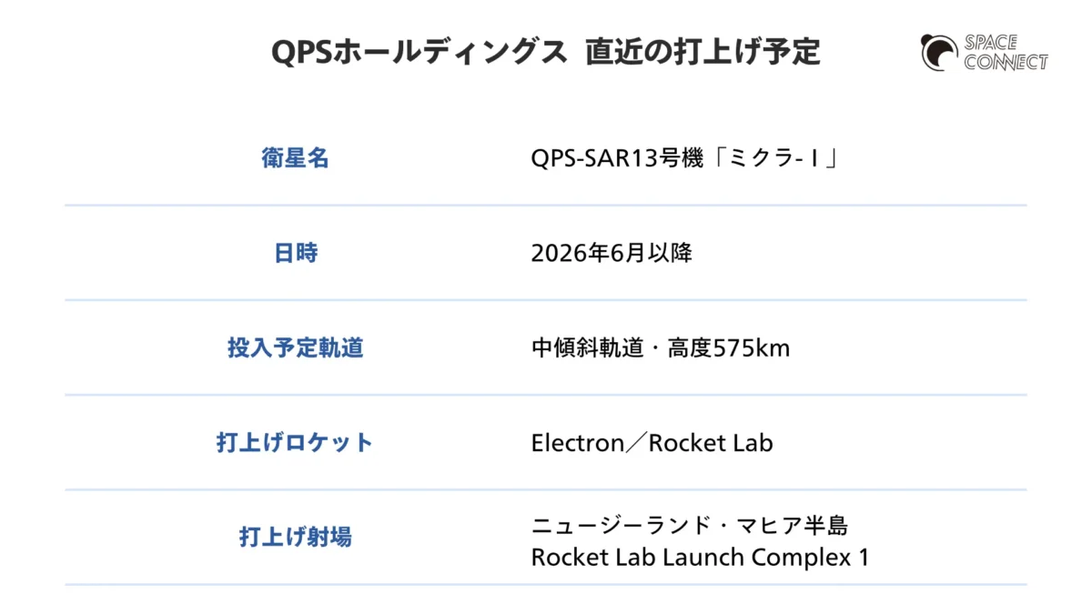 QPS 直近の打上げ予定