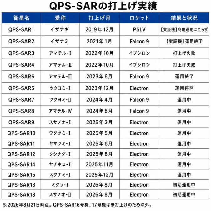QPS-SARの打上げ実績