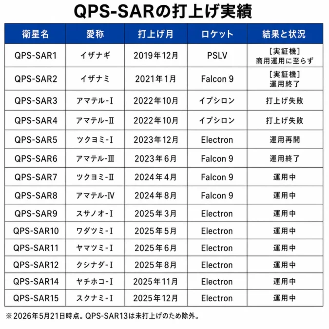 QPS-SARの打上げ実績