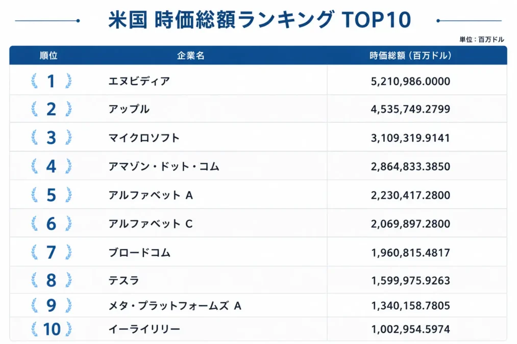 2026年 米国時価総額ランキング ※5/22時点