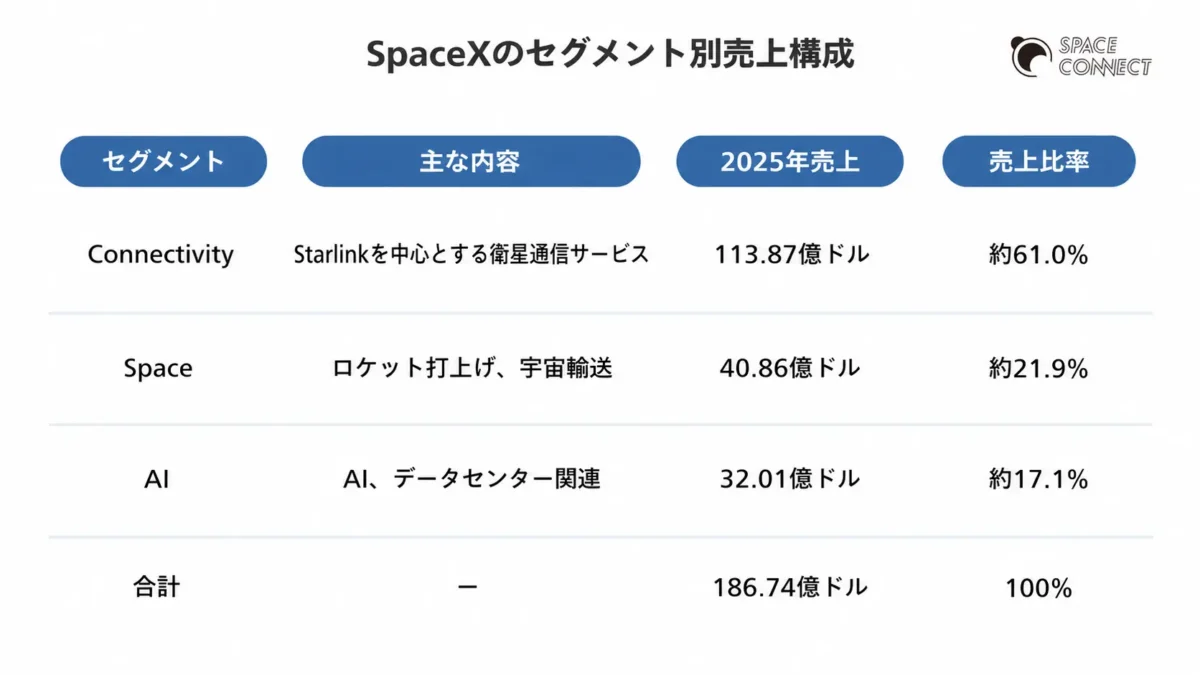 SpaceXのセグメント別売上構成