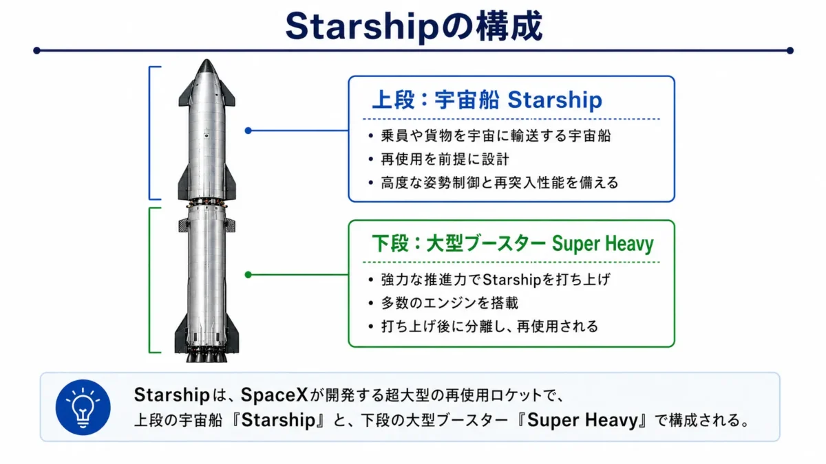 Starshipの構成 