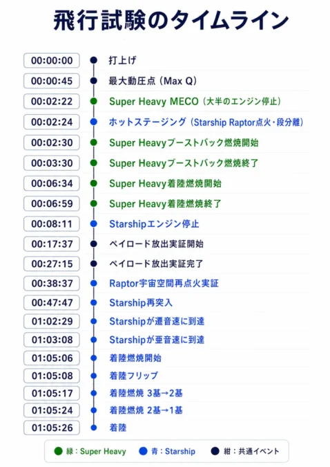 Starship 第12回飛行試験のタイムライン 
