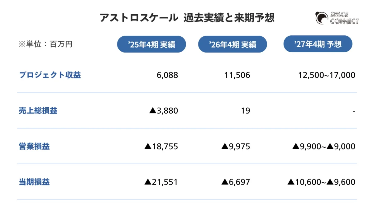 アストロスケールHD 2026年4月期通期決算 過去実績と来期予想