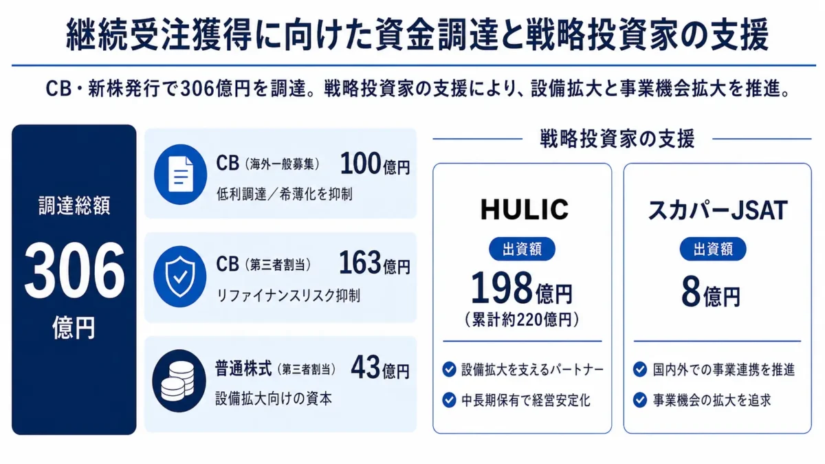 アストロスケールHD 継続受注獲得に向けた資金調達と戦略投資家の支援