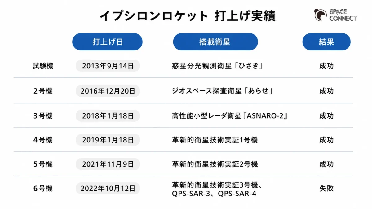 イプシロンロケットの打上げ実績