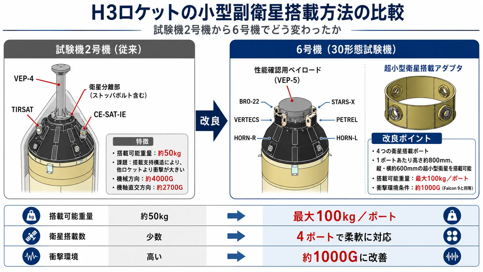 H3ロケット6号機における超小型衛星搭載環境の改善