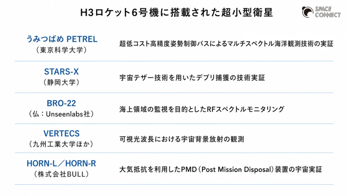 H3ロケット6号機に搭載された超小型衛星