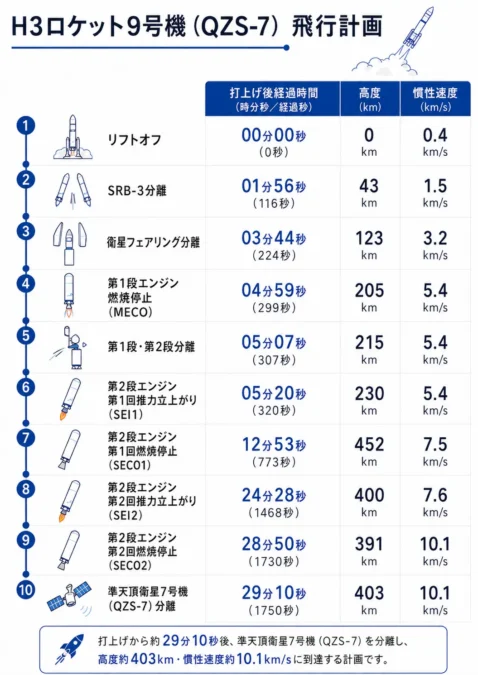 H3ロケット9号機の飛行計画