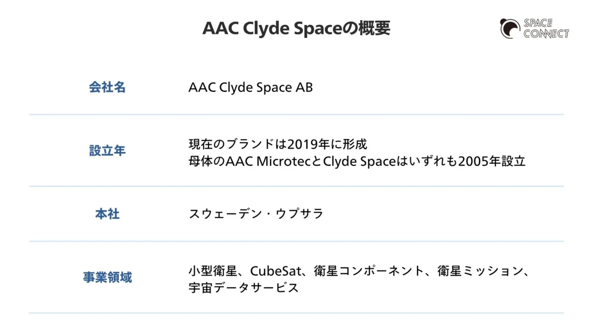 AAC Clyde Spaceの会社概要の表画像