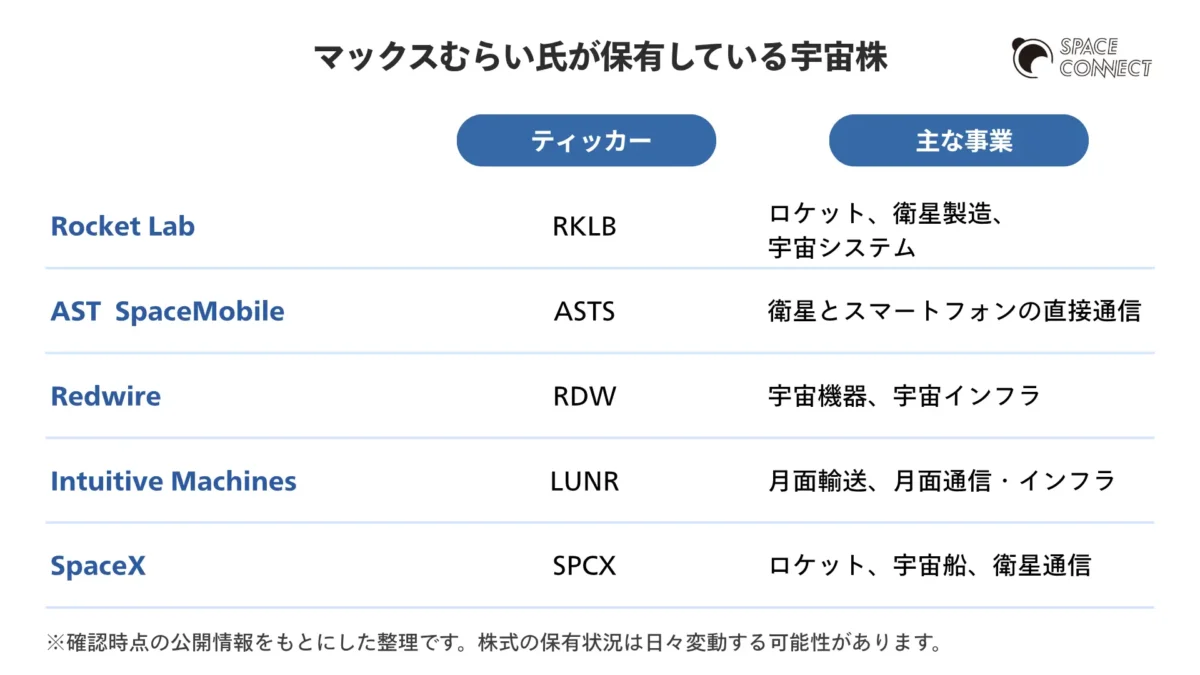 マックスむらい氏が保有している米宇宙株の一覧表。Rocket Lab、AST SpaceMobile、Redwire、Intuitive Machines、SpaceXのティッカーと主な事業を整理。