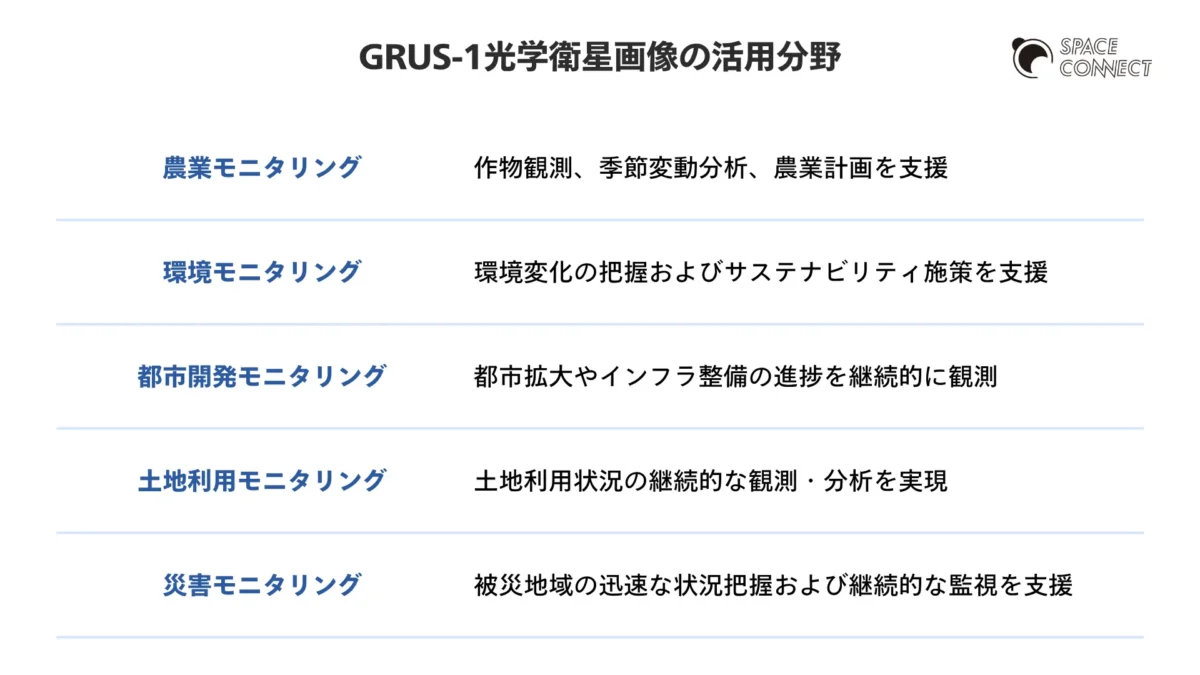 GRUS-1光学衛星画像の活用分野