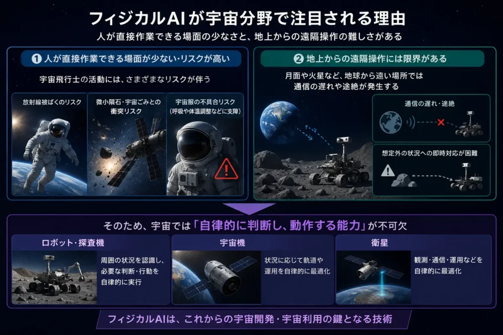 フィジカルAIが宇宙分野で注目される理由