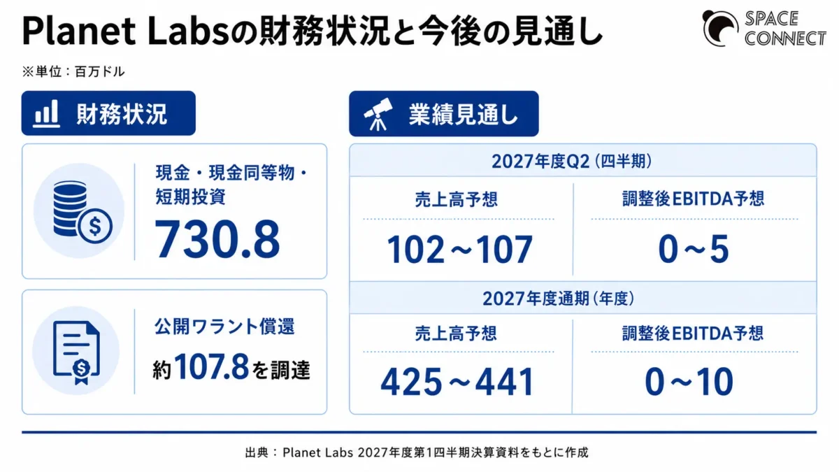 Planet Labsの財務状況と今後の見通し