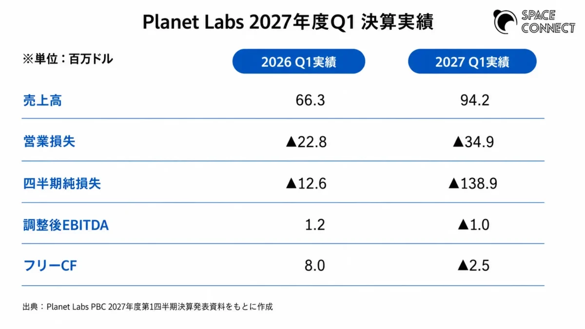 Planet Labs 2027年度Q1決算実績