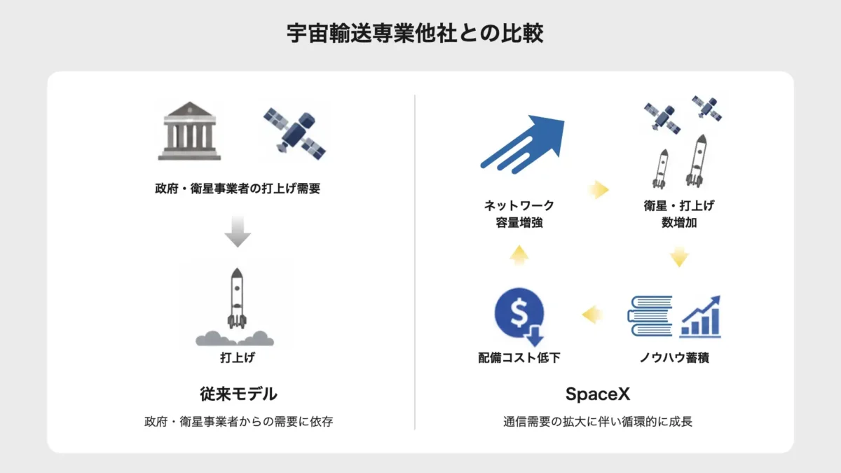 宇宙輸送専業他社との比較（違い）を説明している図解