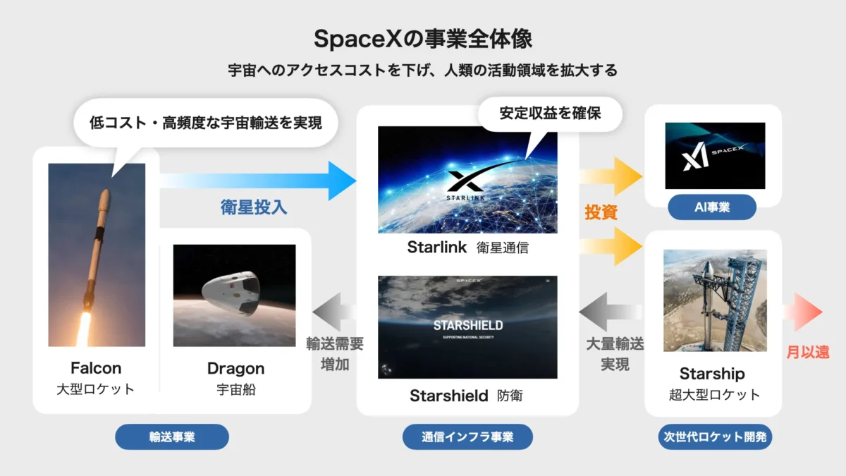 スペースエックス（SpaceX）の事業モデルを解説した図。Falcon、Dragon、Starlink、Starshield、Starship、AI事業の関係を示しており、宇宙輸送事業から衛星通信事業へ展開し、収益を次世代ロケット開発へ再投資するSpaceXの競争優位と成長戦略を表現している。