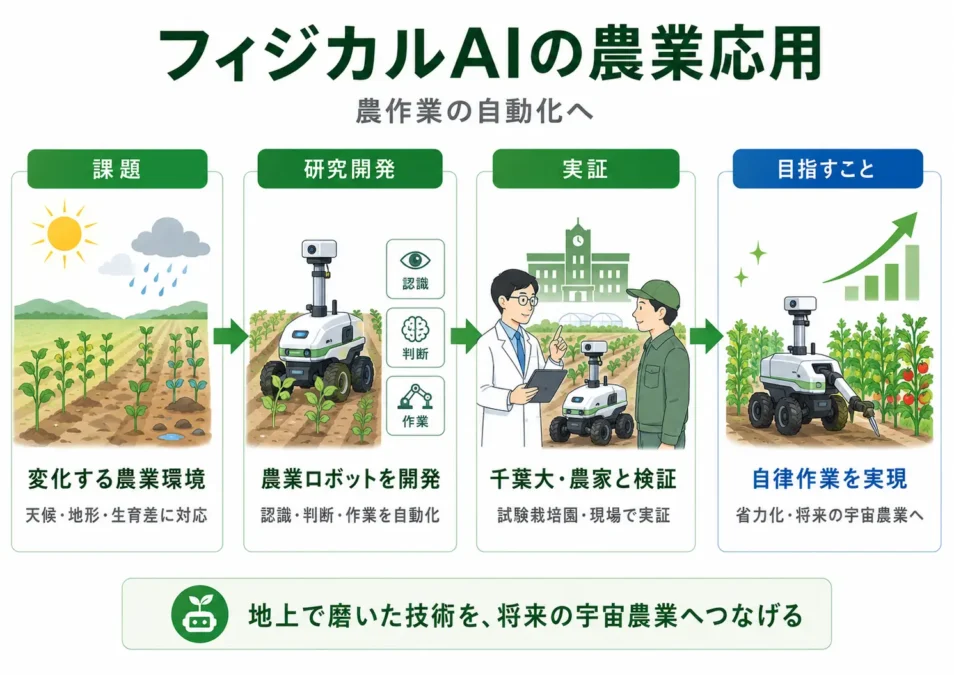 「フィジカルAIの農業応用」の研究開発の概要