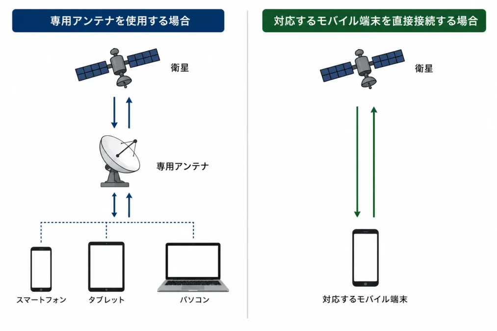 Amazon Leoの既存ブロードバンドシステムとD2Dシステムの主な違い