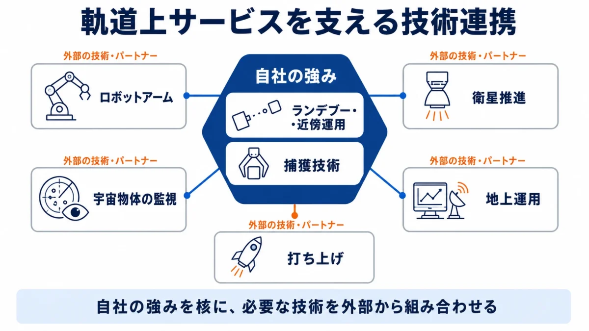 アストロスケールのランデブー・近傍運用と捕獲技術を中心に、外部パートナーの技術を組み合わせる連携体制