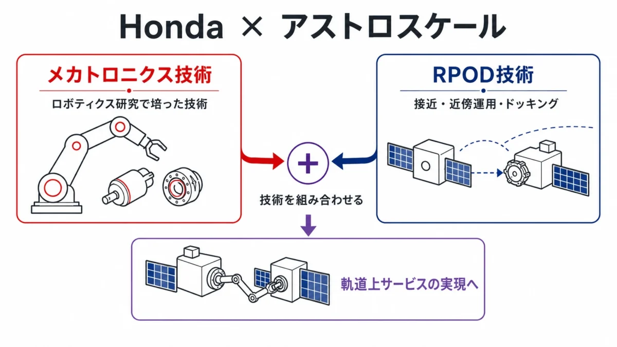 Hondaのメカトロニクス技術とアストロスケールのRPOD技術を組み合わせた軌道上サービスの構想