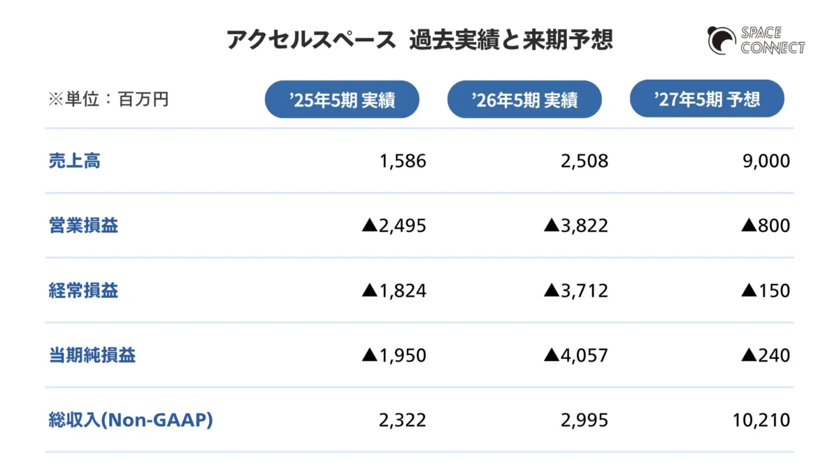 アクセルスペースが発表した2026年5月期通期決算概要