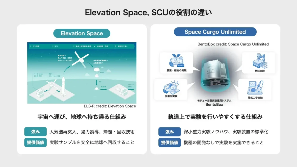 ElevationSpaceとSpace Cargo Unlimitedの役割の違い。宇宙へ運び、地球へ持ち帰る仕組みと軌道上で実験を行いやすくする仕組み。