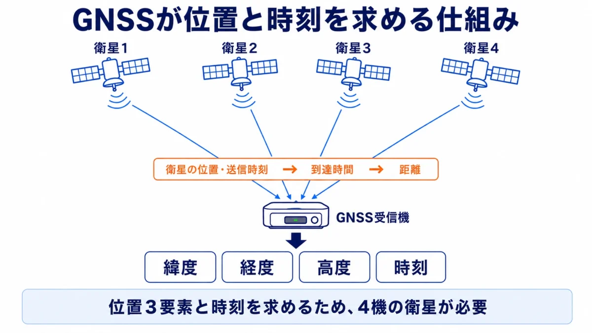 4機以上の衛星から位置と時刻を算出