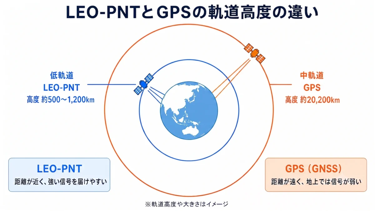 従来型GNSSとLEO-PNTの軌道高度比較 