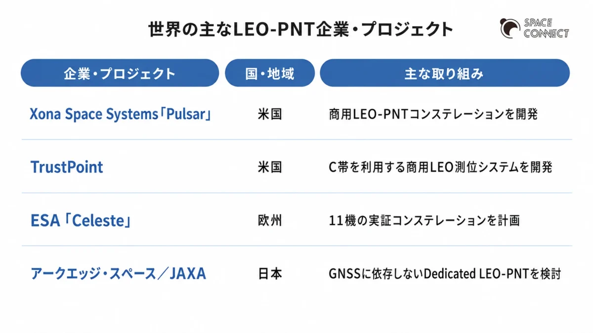 世界の主なLEO-PNT企業・プロジェクトの表