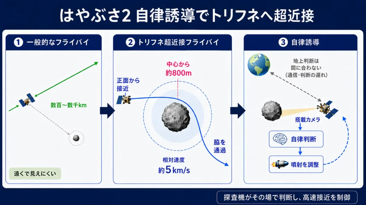 はやぶさ2によるトリフネのフライバイ