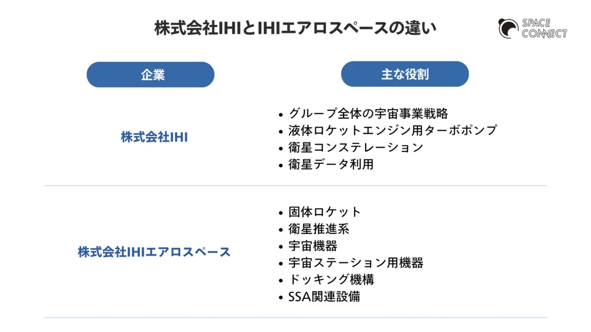 株式会社IHIと株式会社IHIエアロスペースの主な役割の違い 