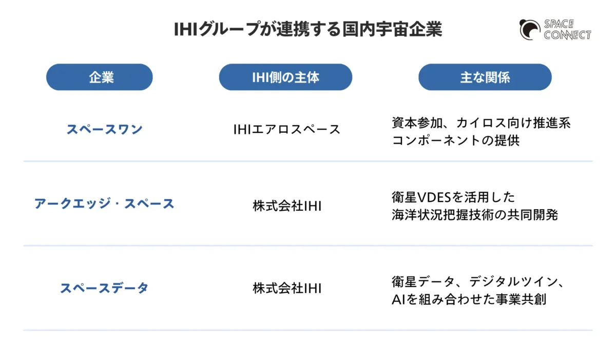 IHIグループが連携する国内宇宙企業 IHI側の主体と主な関係を整理